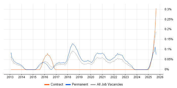 Cloud Specialist job vacancy trend in Birmingham