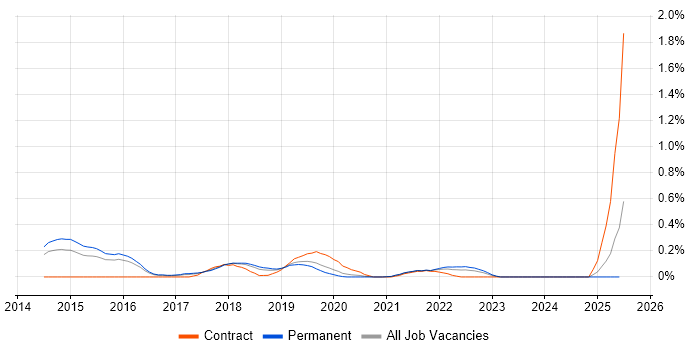 Job vacancy trend for Cloudera in Birmingham