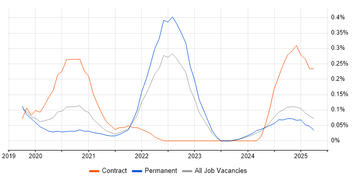 Job vacancy trend for Cloudflare in Birmingham Job vacancy trend for Cloudflare in Birmingham
