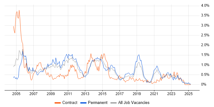 Job vacancy trend for Clustering in Birmingham Job vacancy trend for Clustering in Birmingham
