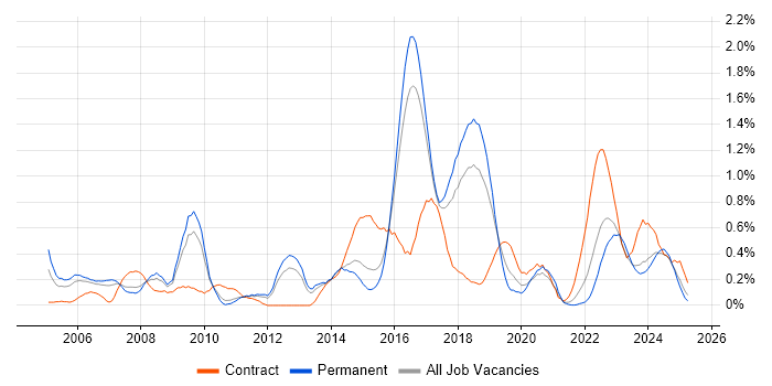 Job vacancy trend for CMDB in Birmingham Job vacancy trend for CMDB in Birmingham
