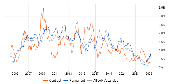 Job vacancy trend for CMS in Birmingham