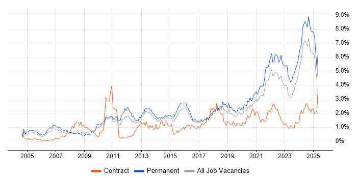 Job vacancy trend for Coaching in Birmingham Job vacancy trend for Coaching in Birmingham
