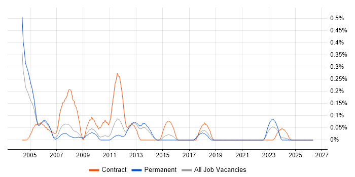 COBOL Developer job vacancy trend in Birmingham