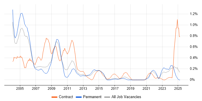 Job vacancy trend for COBOL in Birmingham