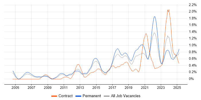 Job vacancy trend for Code Quality in Birmingham