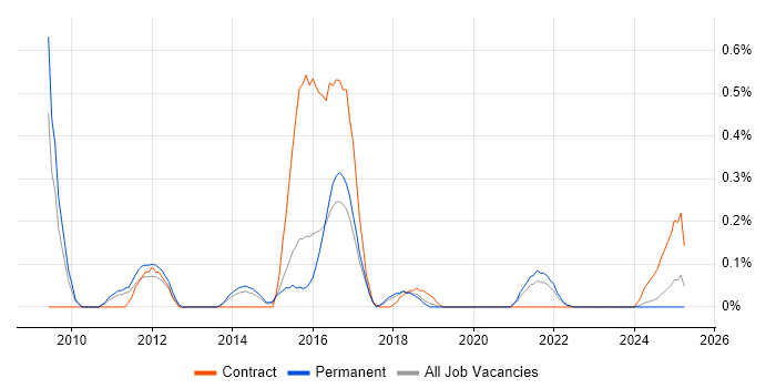 Job vacancy trend for Cognizant in Birmingham Job vacancy trend for Cognizant in Birmingham