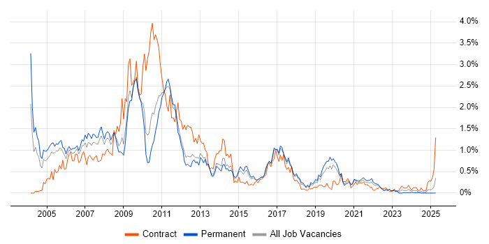 Job vacancy trend for Cognos in Birmingham