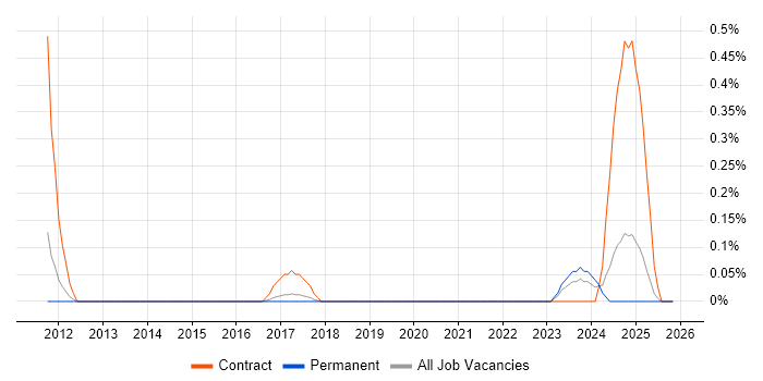 Collaboration Engineer job vacancy trend in Birmingham