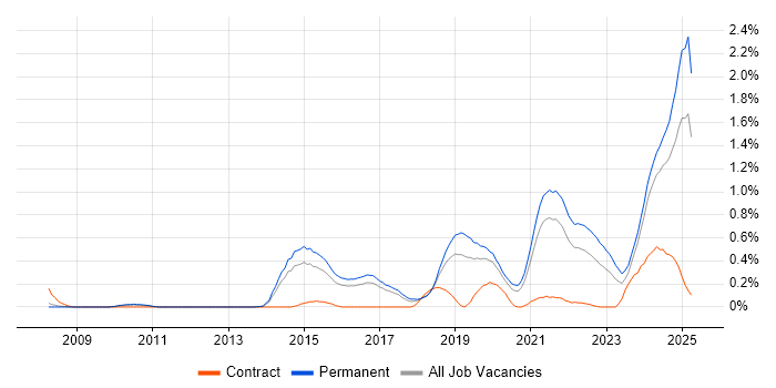 Job vacancy trend for Collaborative Culture in Birmingham