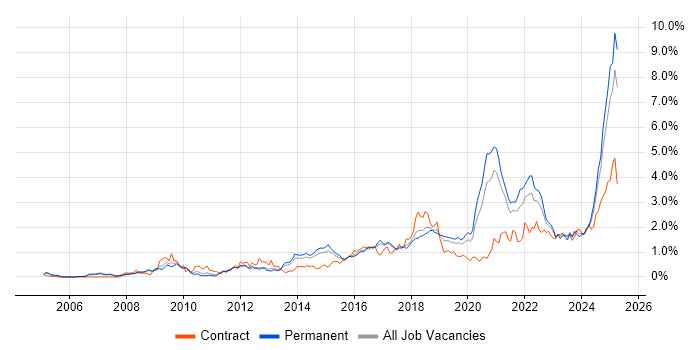Job vacancy trend for Collaborative Working in Birmingham