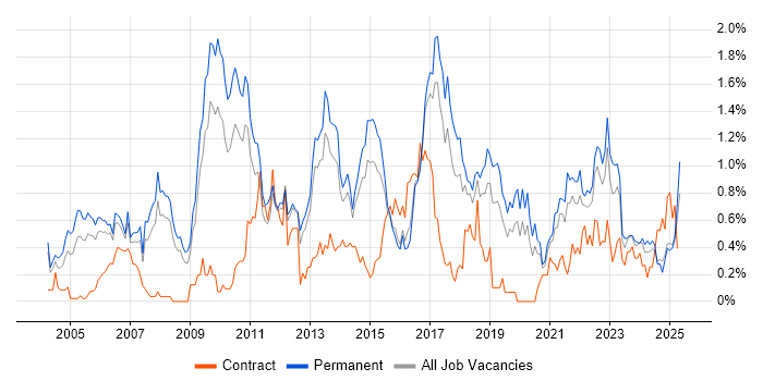 Job vacancy trend for Commercial Awareness in Birmingham Job vacancy trend for Commercial Awareness in Birmingham