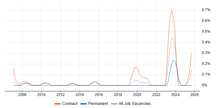 Communications Security job vacancy trend in Birmingham Communications Security job vacancy trend in Birmingham