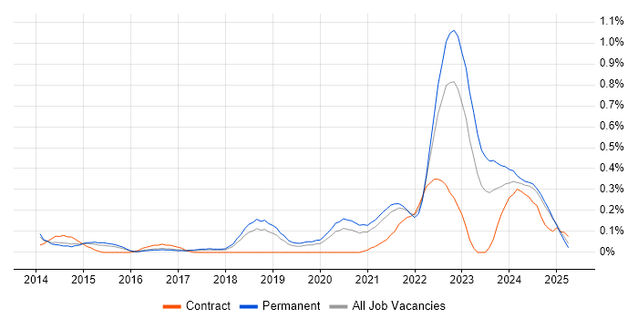 Job vacancy trend for Community of Practice in Birmingham