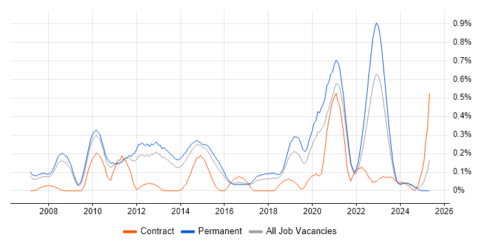 Job vacancy trend for Commvault in Birmingham Job vacancy trend for Commvault in Birmingham