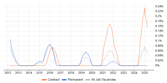 Job vacancy trend for Compatibility Testing in Birmingham