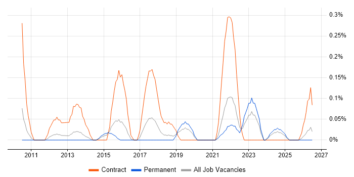 Complex ETL job vacancy trend in Birmingham