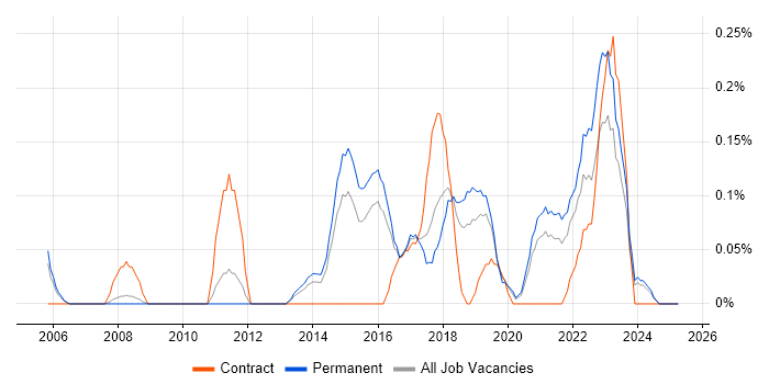 Job vacancy trend for Compliance Analyst in Birmingham
