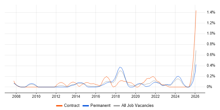 Compliance Audit job vacancy trend in Birmingham