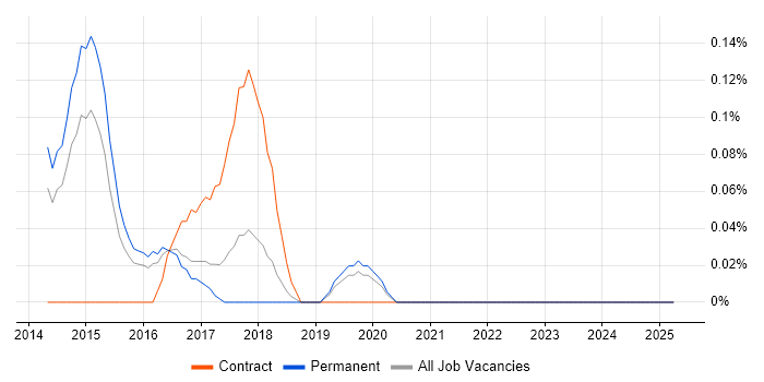 Job vacancy trend for Compliance Business Analyst in Birmingham