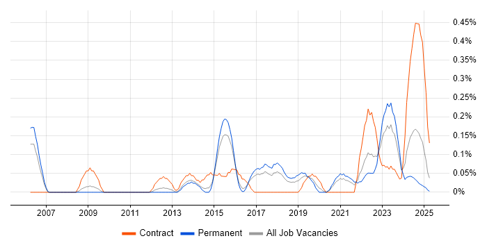 Job vacancy trend for Compliance Management in Birmingham