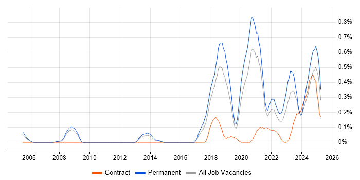 Job vacancy trend for CompTIA Security+ in Birmingham