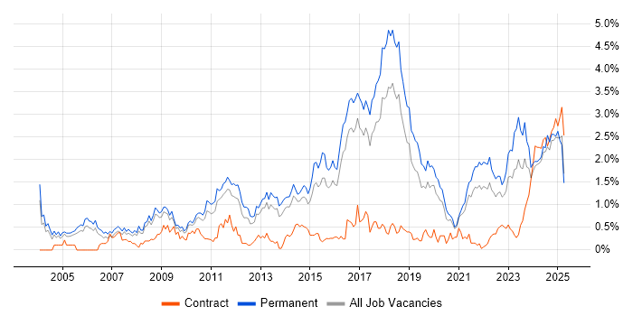 Job vacancy trend for Computer Science Degree in Birmingham
