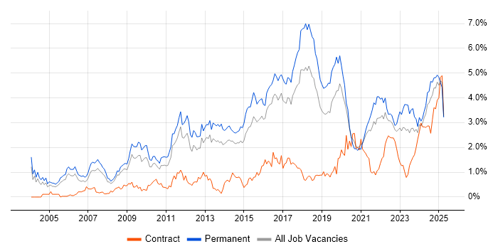 Job vacancy trend for Computer Science in Birmingham