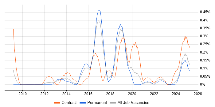 Job vacancy trend for Conceptual Models in Birmingham