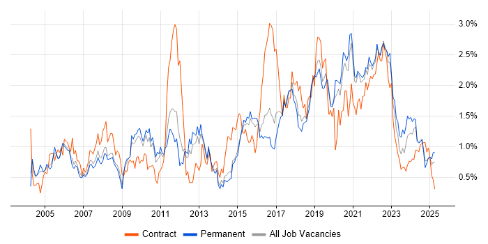 Job vacancy trend for Configuration Management in Birmingham