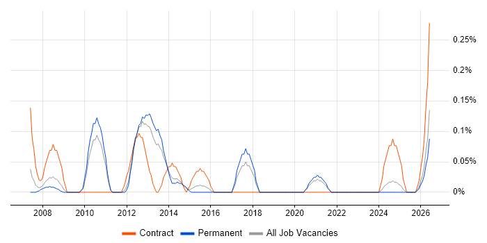 Configuration Specialist job vacancy trend in Birmingham