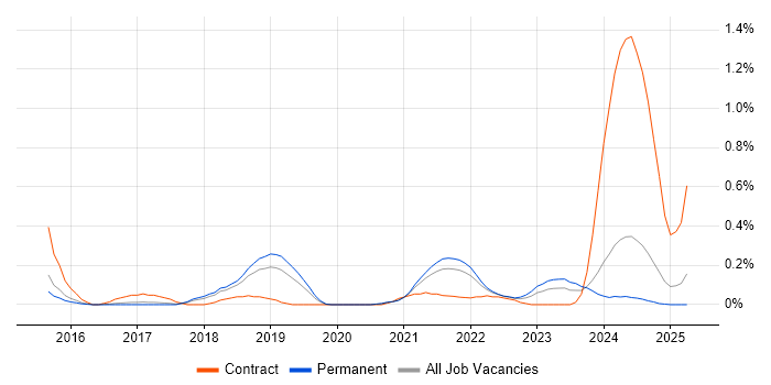 Job vacancy trend for Configure, Price, Quote (CPQ) in Birmingham