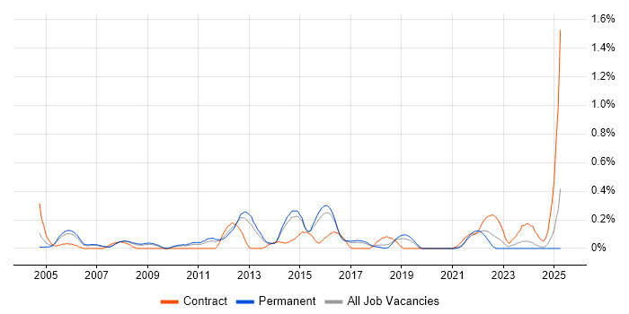 Job vacancy trend for Conflict Management in Birmingham