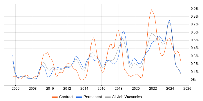 Job vacancy trend for Conflict Resolution in Birmingham Job vacancy trend for Conflict Resolution in Birmingham
