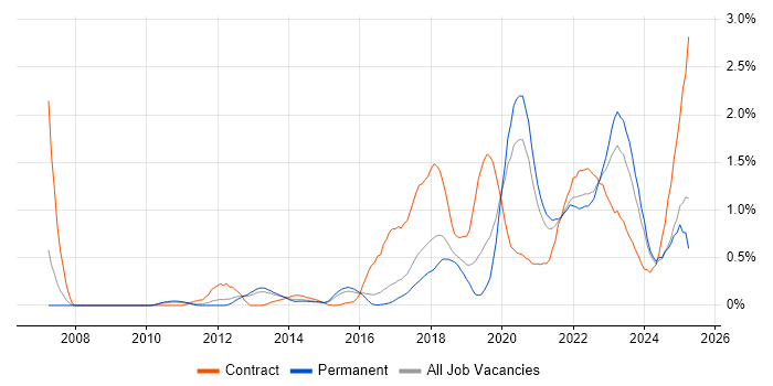Job vacancy trend for Confluence in Birmingham Job vacancy trend for Confluence in Birmingham