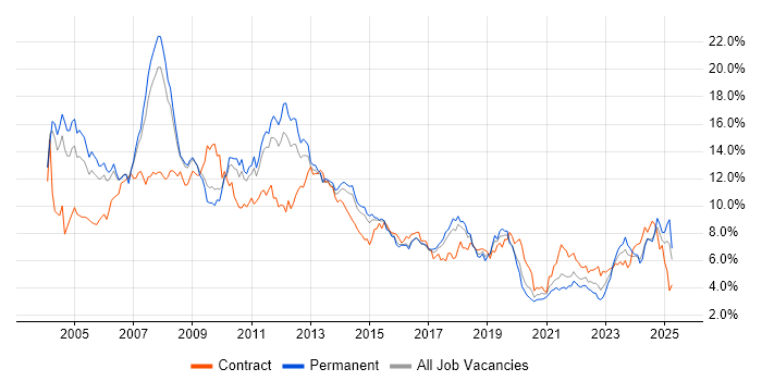 Job vacancy trend for Consultant in Birmingham Job vacancy trend for Consultant in Birmingham