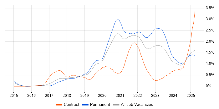 Job vacancy trend for Containerisation in Birmingham