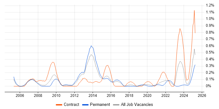 Job vacancy trend for Content Development in Birmingham Job vacancy trend for Content Development in Birmingham