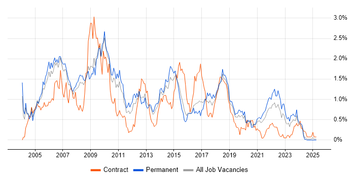 Job vacancy trend for Content Management in Birmingham