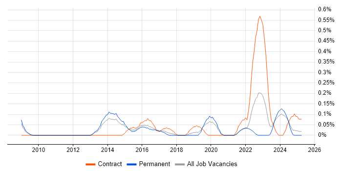 Job vacancy trend for Content Strategy in Birmingham Job vacancy trend for Content Strategy in Birmingham