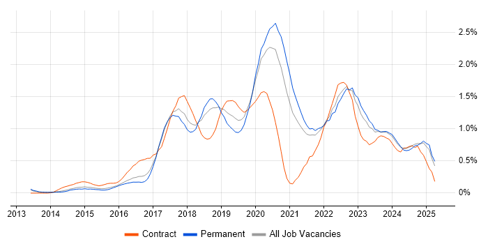 Job vacancy trend for Continuous Delivery in Birmingham