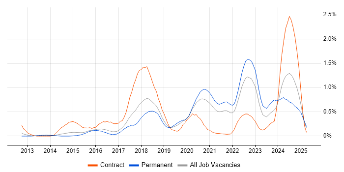 Job vacancy trend for Continuous Deployment in Birmingham
