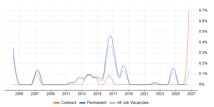 Continuous Improvement Process job vacancy trend in Birmingham