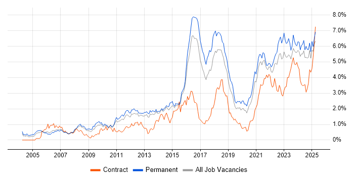 Job vacancy trend for Continuous Improvement in Birmingham Job vacancy trend for Continuous Improvement in Birmingham