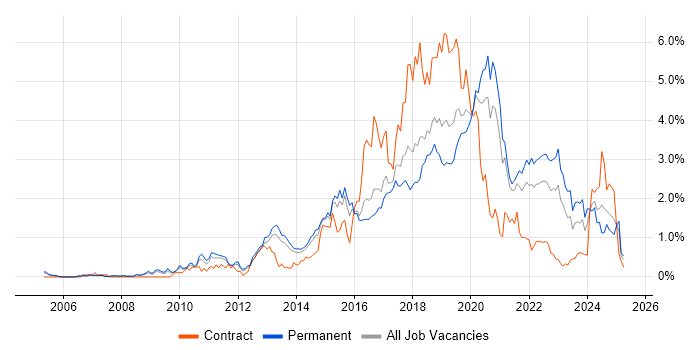 Job vacancy trend for Continuous Integration in Birmingham Job vacancy trend for Continuous Integration in Birmingham