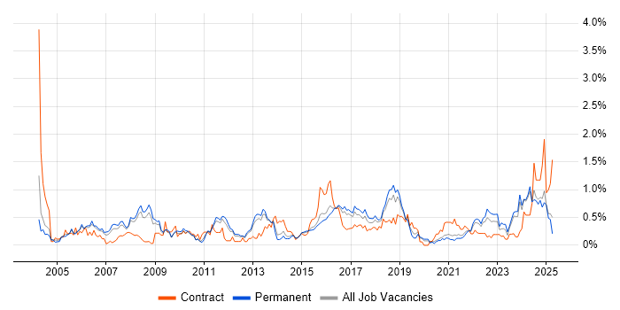 Job vacancy trend for Contract Management in Birmingham