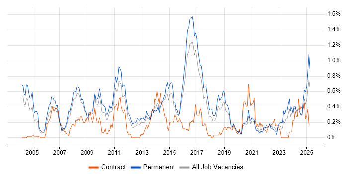 Job vacancy trend for Contract Negotiation in Birmingham Job vacancy trend for Contract Negotiation in Birmingham