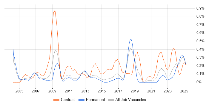 Job vacancy trend for Contracts Manager in Birmingham