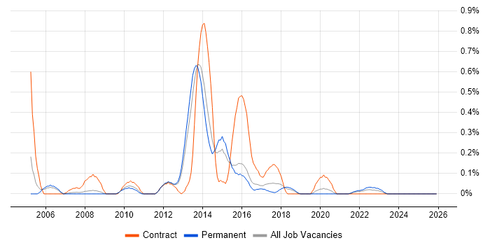 Control-M job vacancy trend in Birmingham
