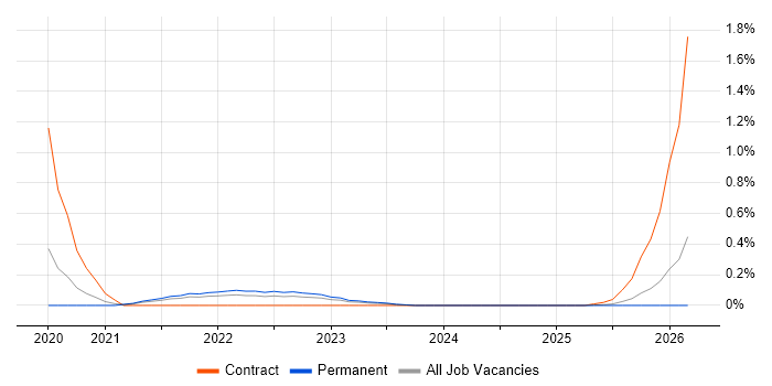 Conversational AI job vacancy trend in Birmingham